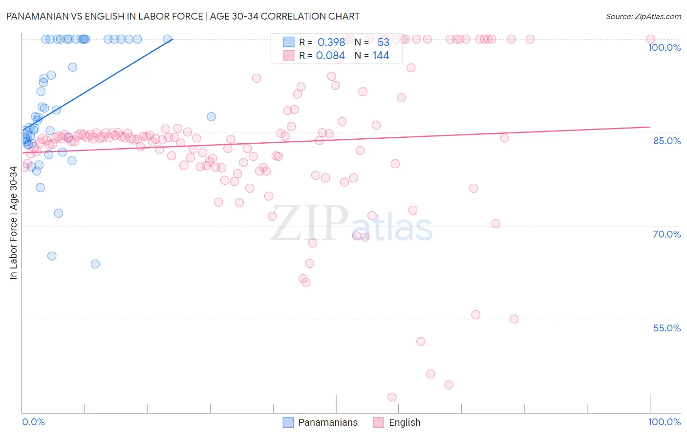 Panamanian vs English In Labor Force | Age 30-34