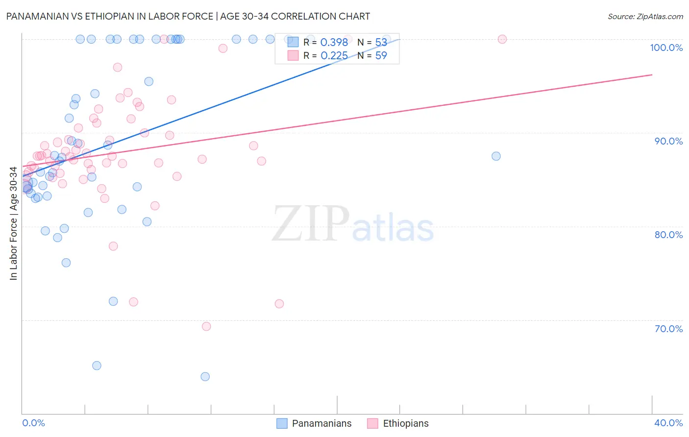 Panamanian vs Ethiopian In Labor Force | Age 30-34