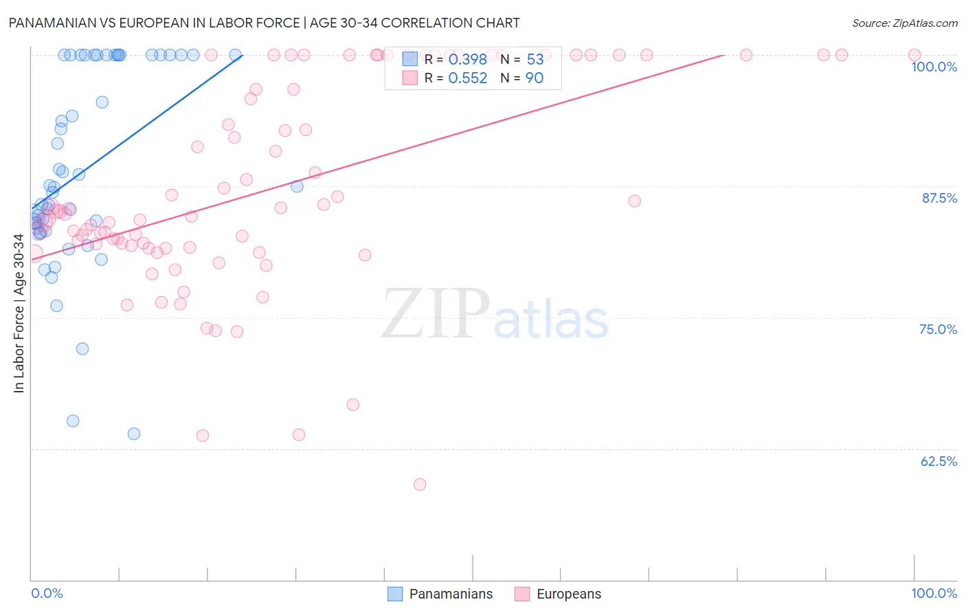 Panamanian vs European In Labor Force | Age 30-34
