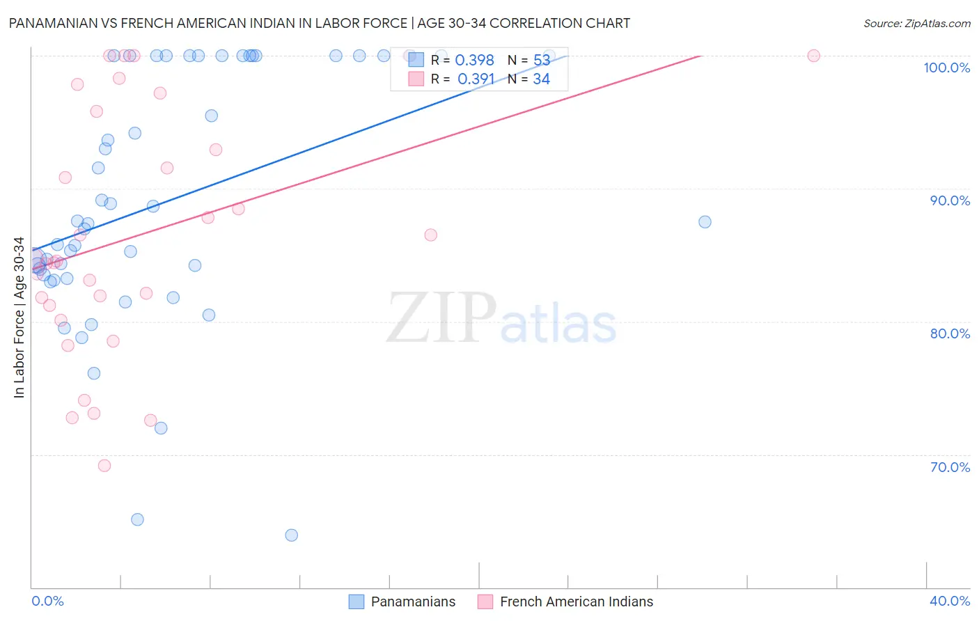 Panamanian vs French American Indian In Labor Force | Age 30-34