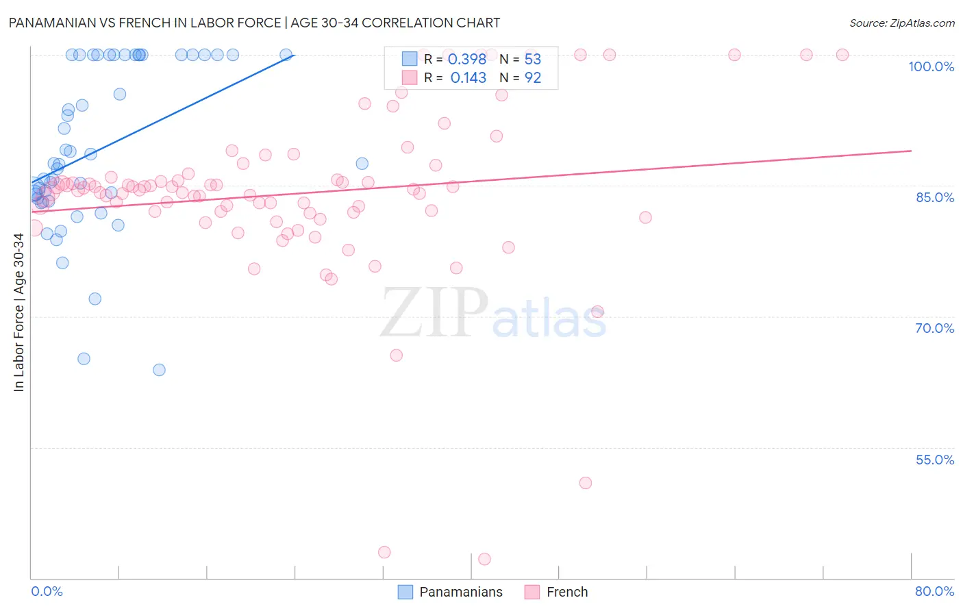 Panamanian vs French In Labor Force | Age 30-34