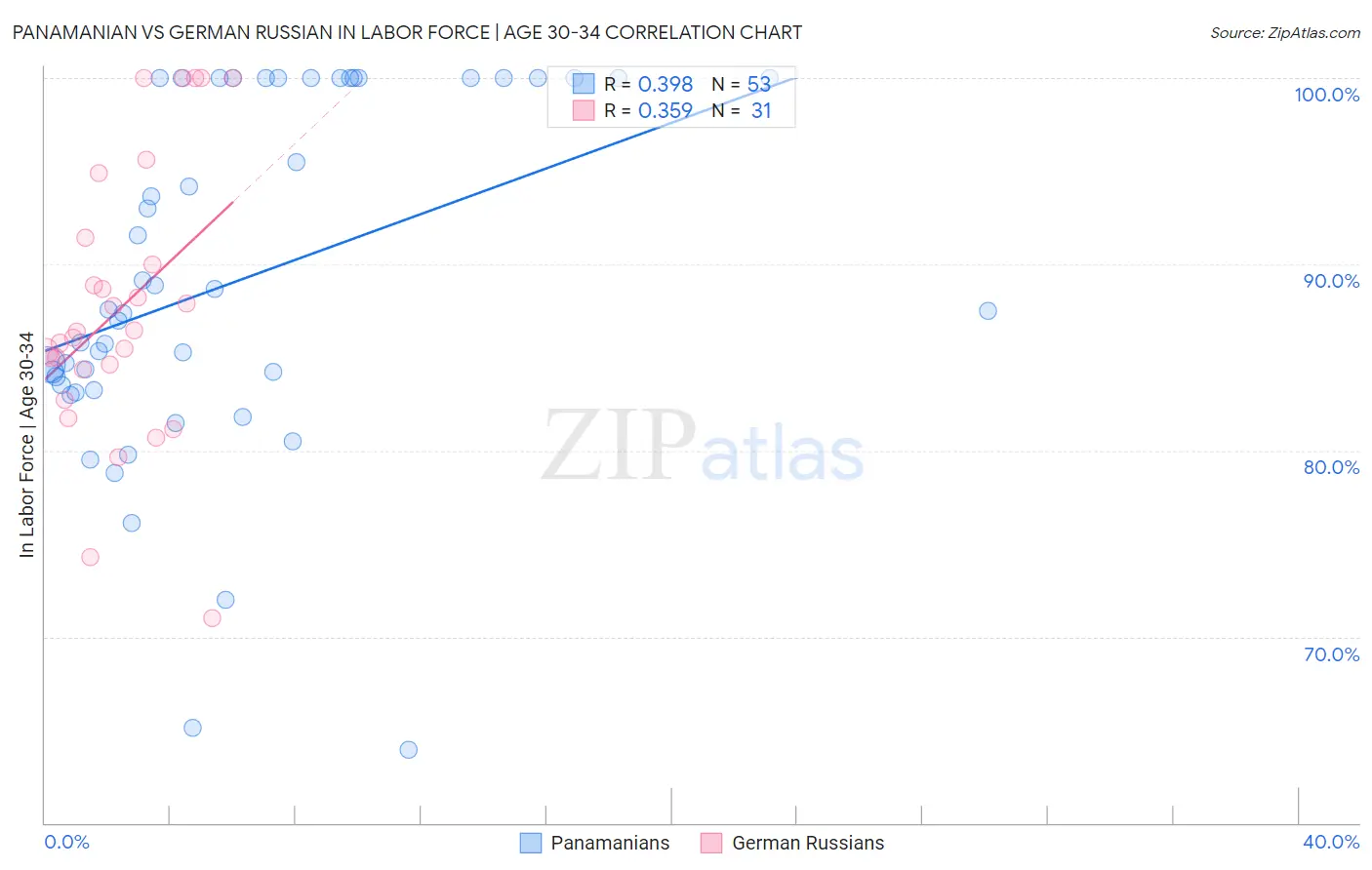 Panamanian vs German Russian In Labor Force | Age 30-34