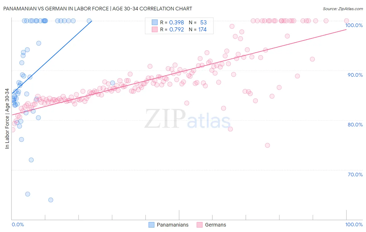 Panamanian vs German In Labor Force | Age 30-34