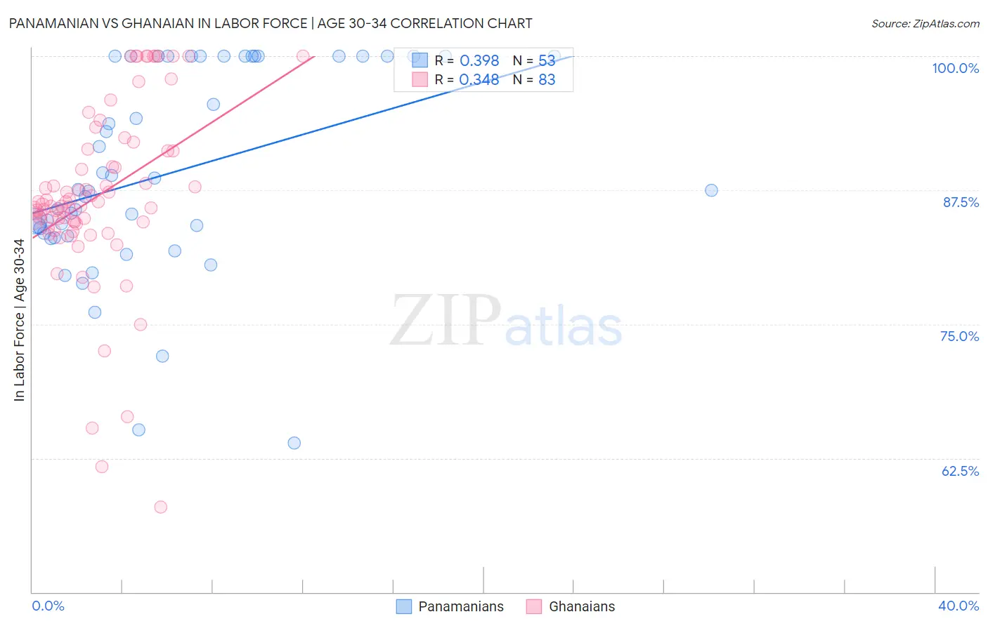 Panamanian vs Ghanaian In Labor Force | Age 30-34