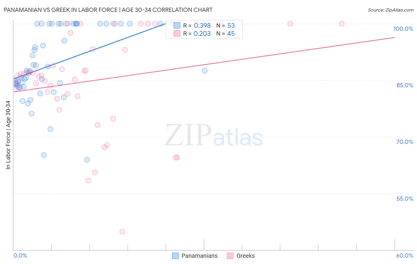Panamanian vs Greek In Labor Force | Age 30-34