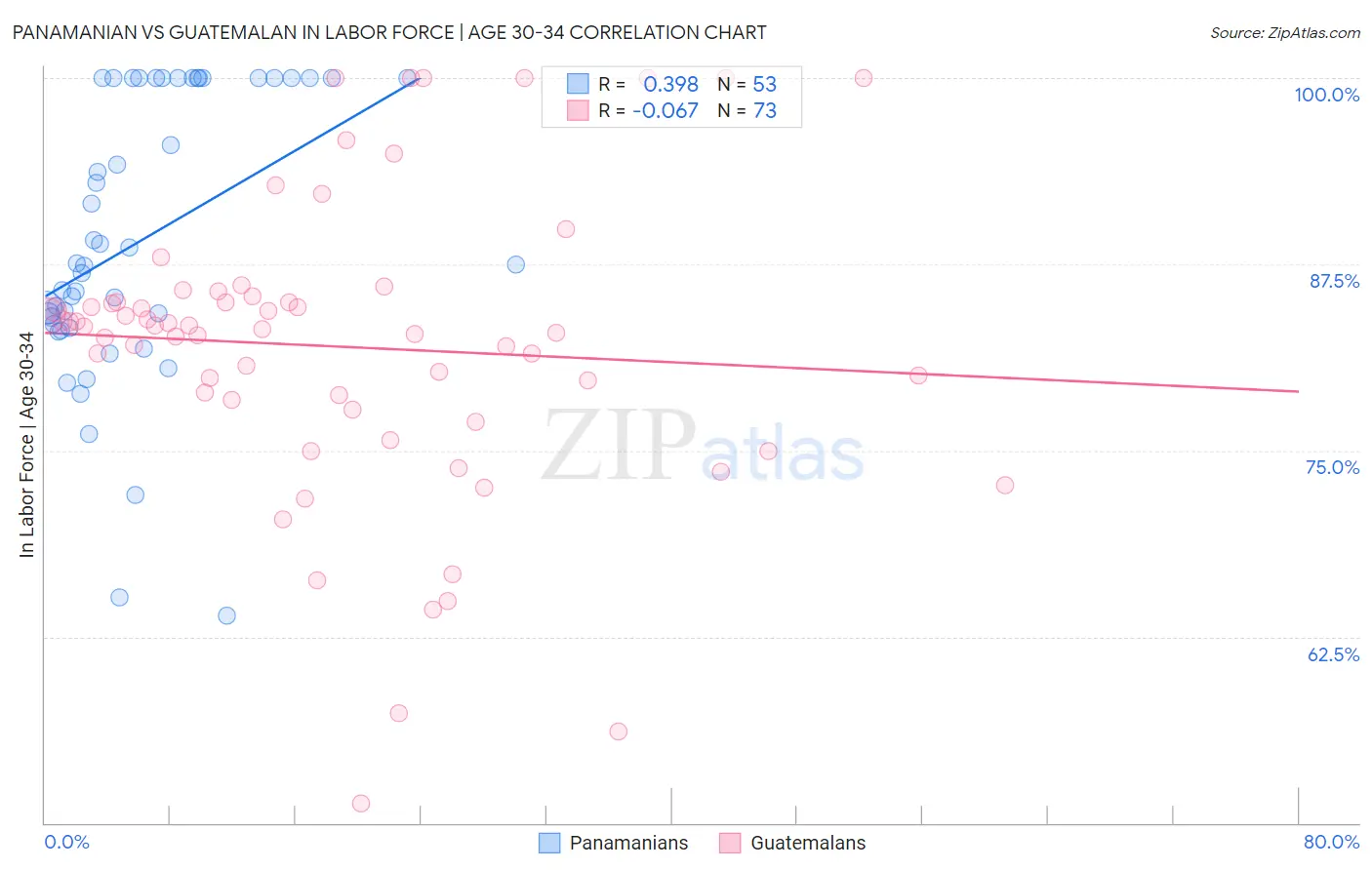 Panamanian vs Guatemalan In Labor Force | Age 30-34