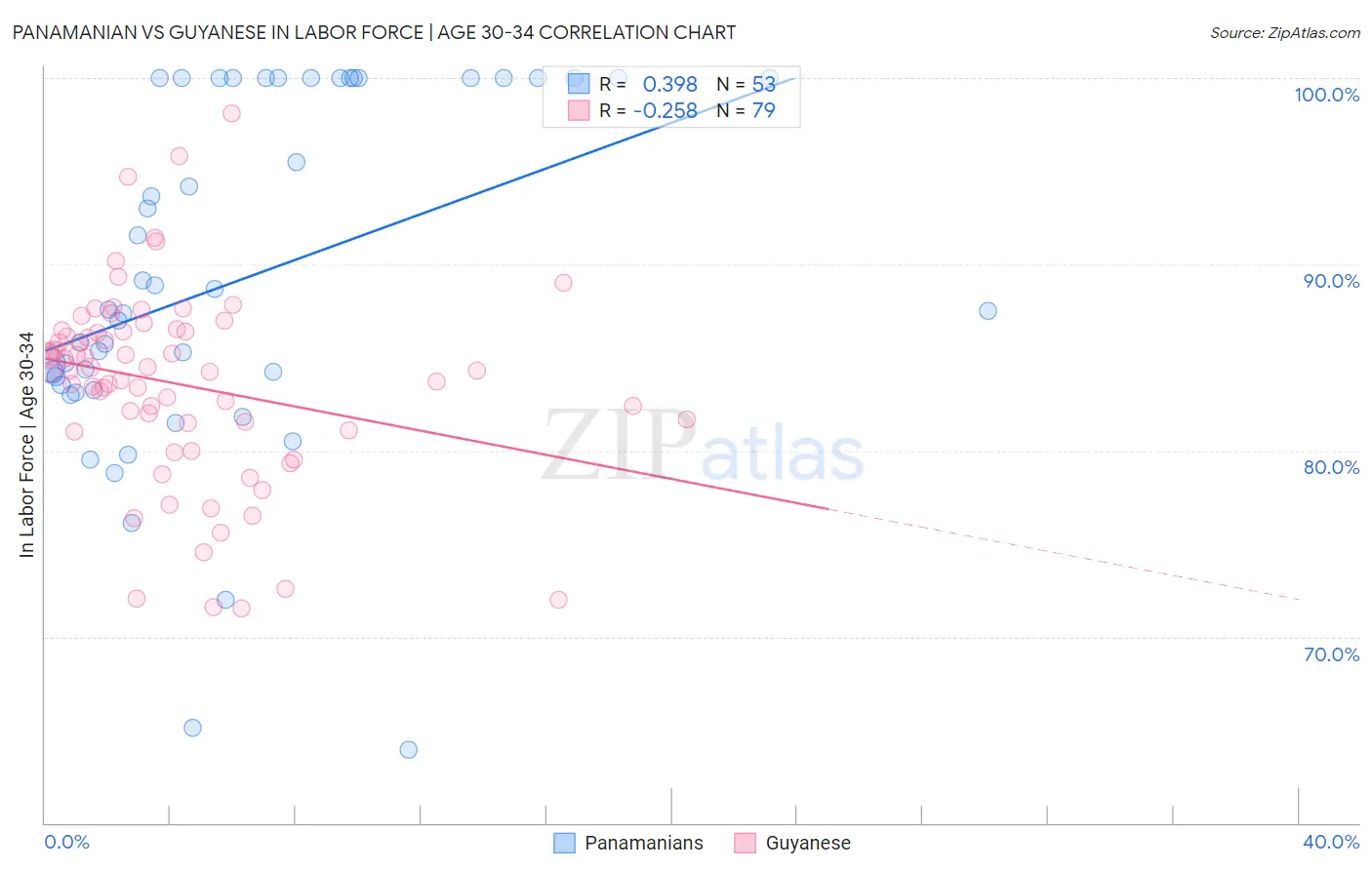 Panamanian vs Guyanese In Labor Force | Age 30-34