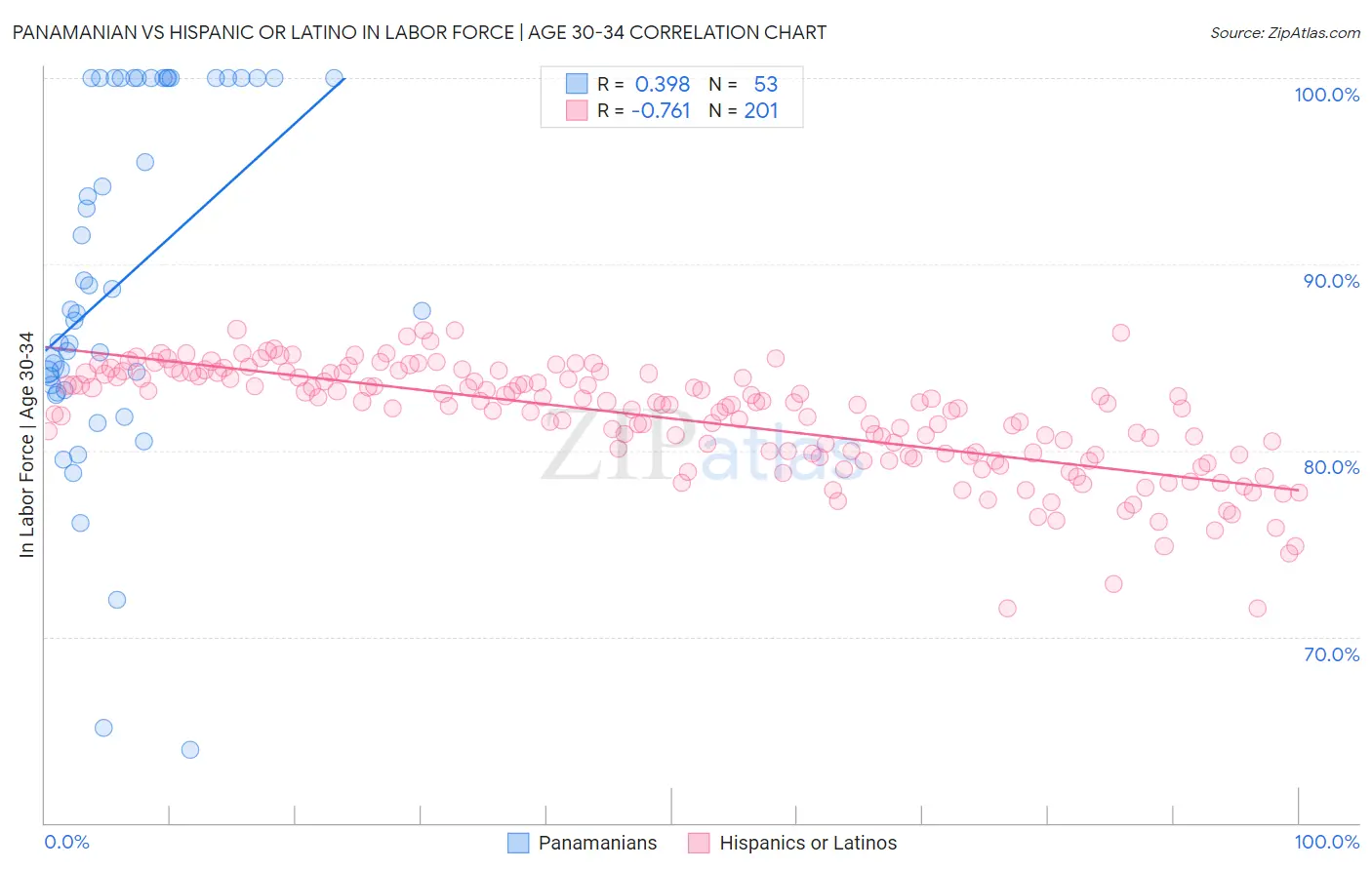 Panamanian vs Hispanic or Latino In Labor Force | Age 30-34