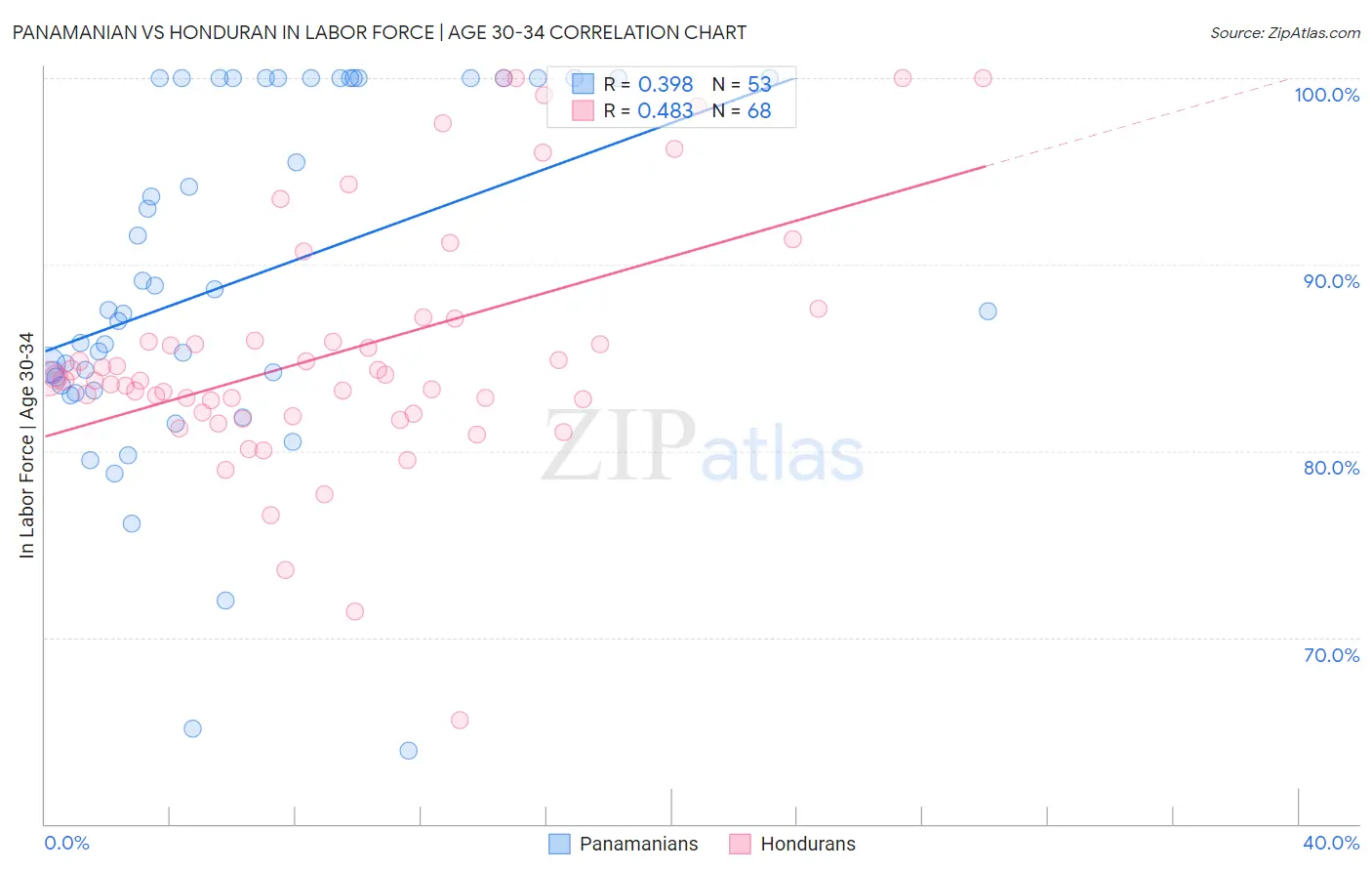 Panamanian vs Honduran In Labor Force | Age 30-34