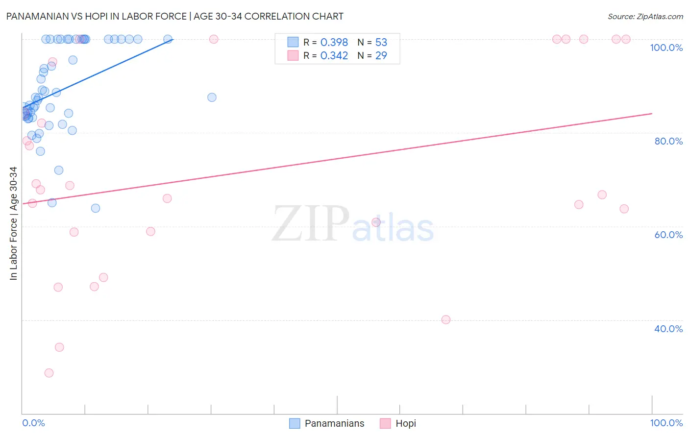 Panamanian vs Hopi In Labor Force | Age 30-34