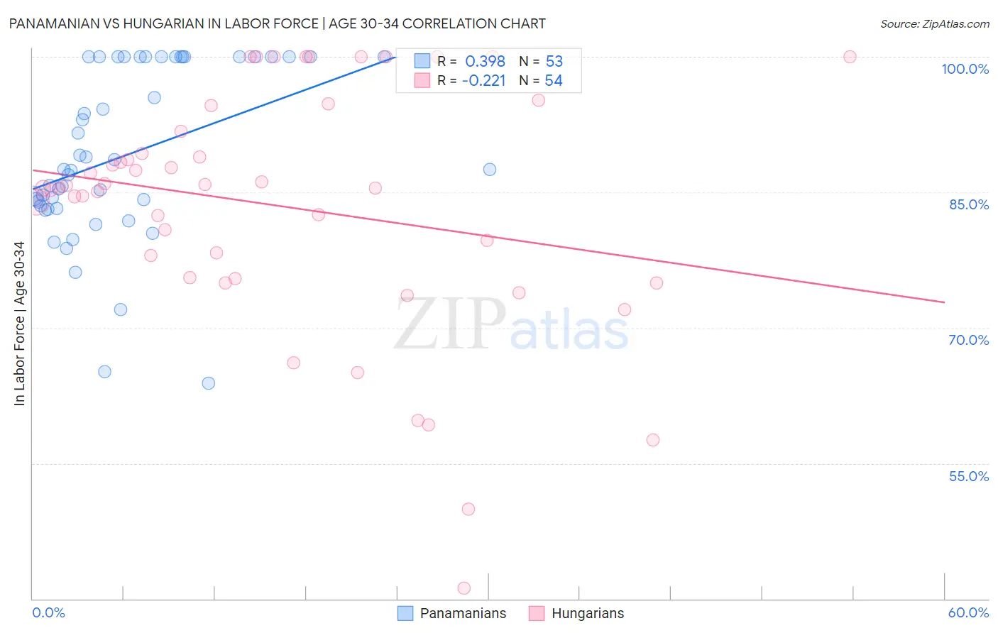 Panamanian vs Hungarian In Labor Force | Age 30-34