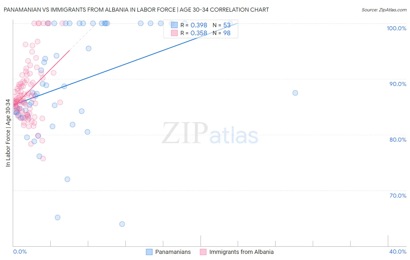 Panamanian vs Immigrants from Albania In Labor Force | Age 30-34