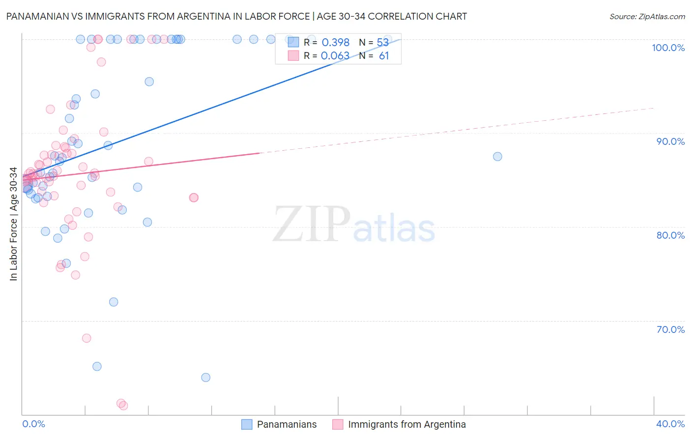 Panamanian vs Immigrants from Argentina In Labor Force | Age 30-34