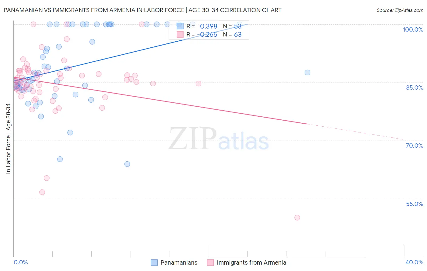 Panamanian vs Immigrants from Armenia In Labor Force | Age 30-34