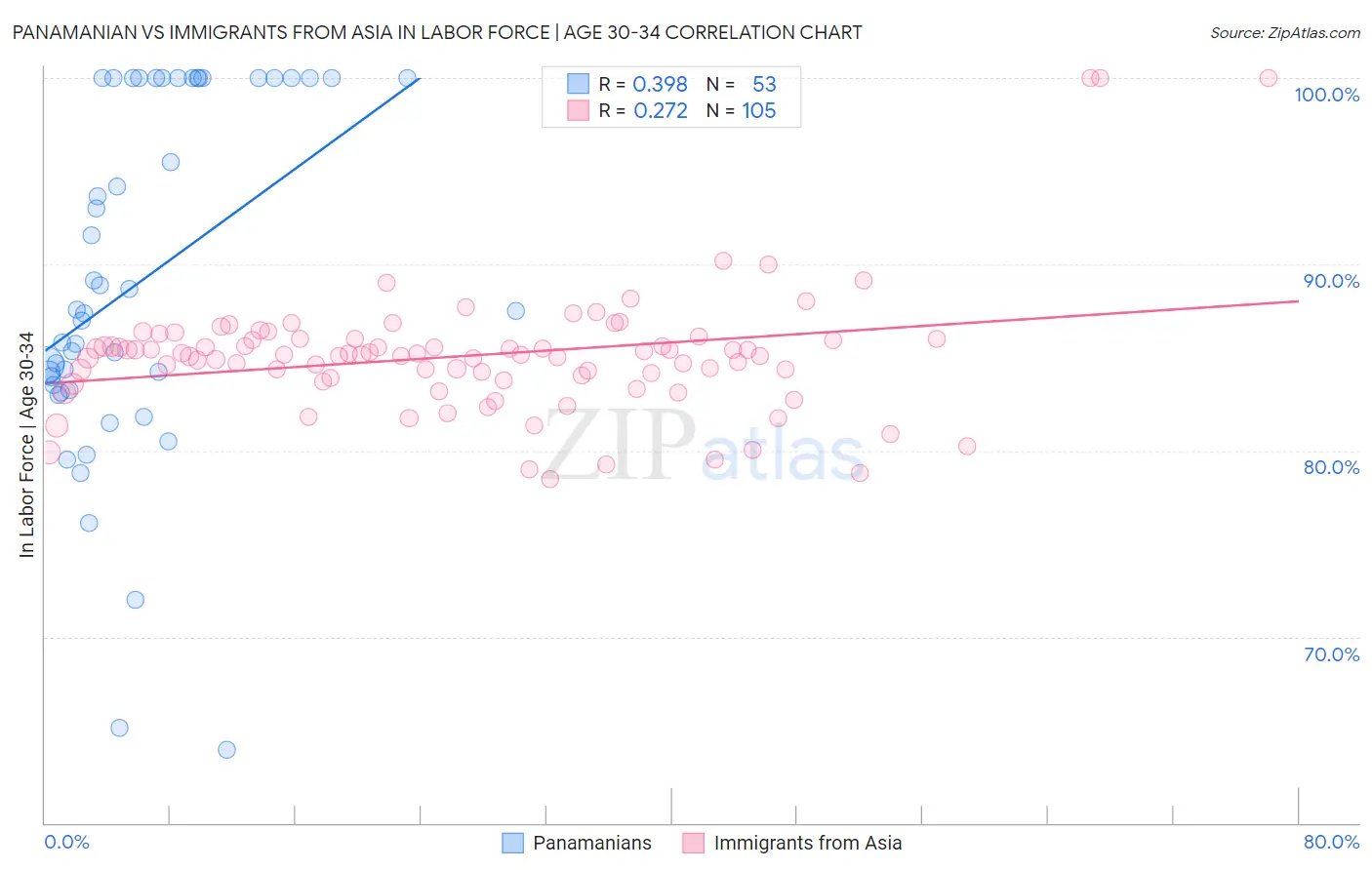 Panamanian vs Immigrants from Asia In Labor Force | Age 30-34