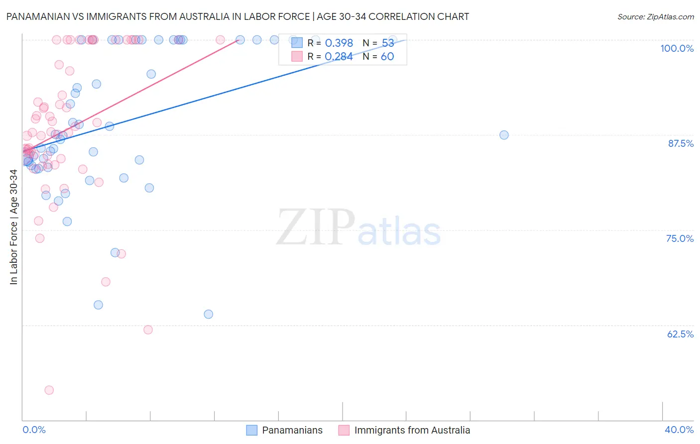 Panamanian vs Immigrants from Australia In Labor Force | Age 30-34