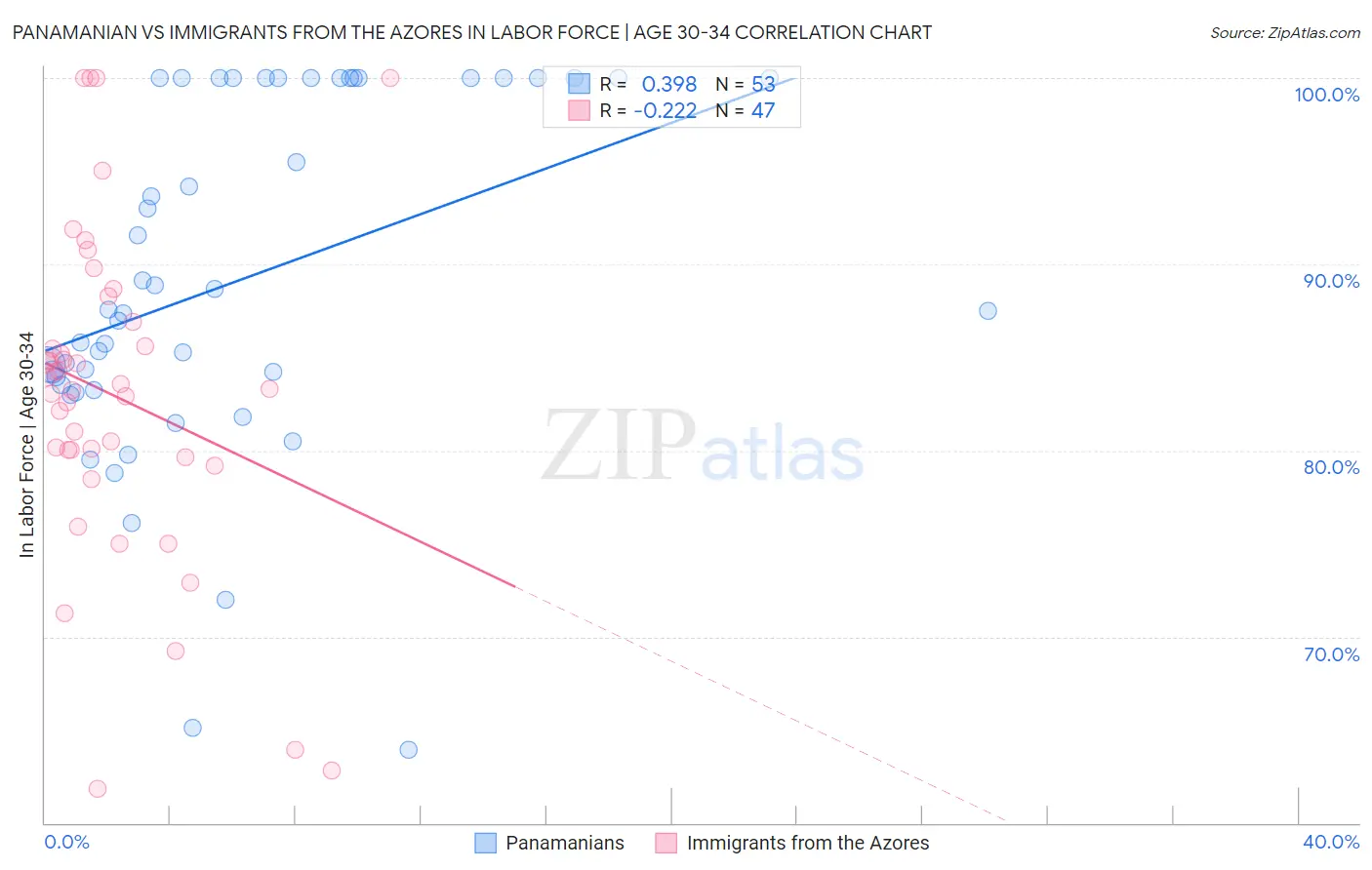 Panamanian vs Immigrants from the Azores In Labor Force | Age 30-34
