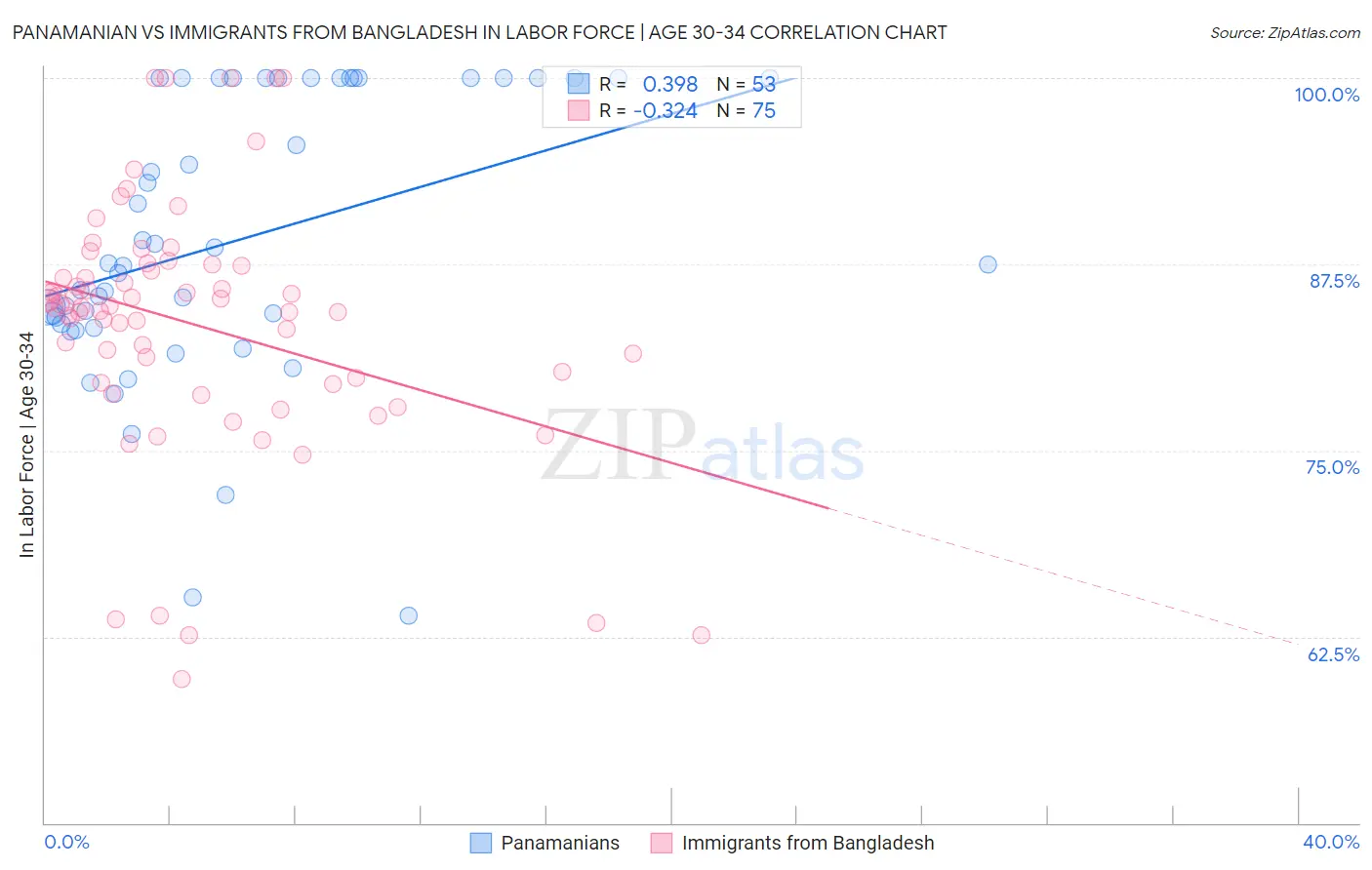 Panamanian vs Immigrants from Bangladesh In Labor Force | Age 30-34