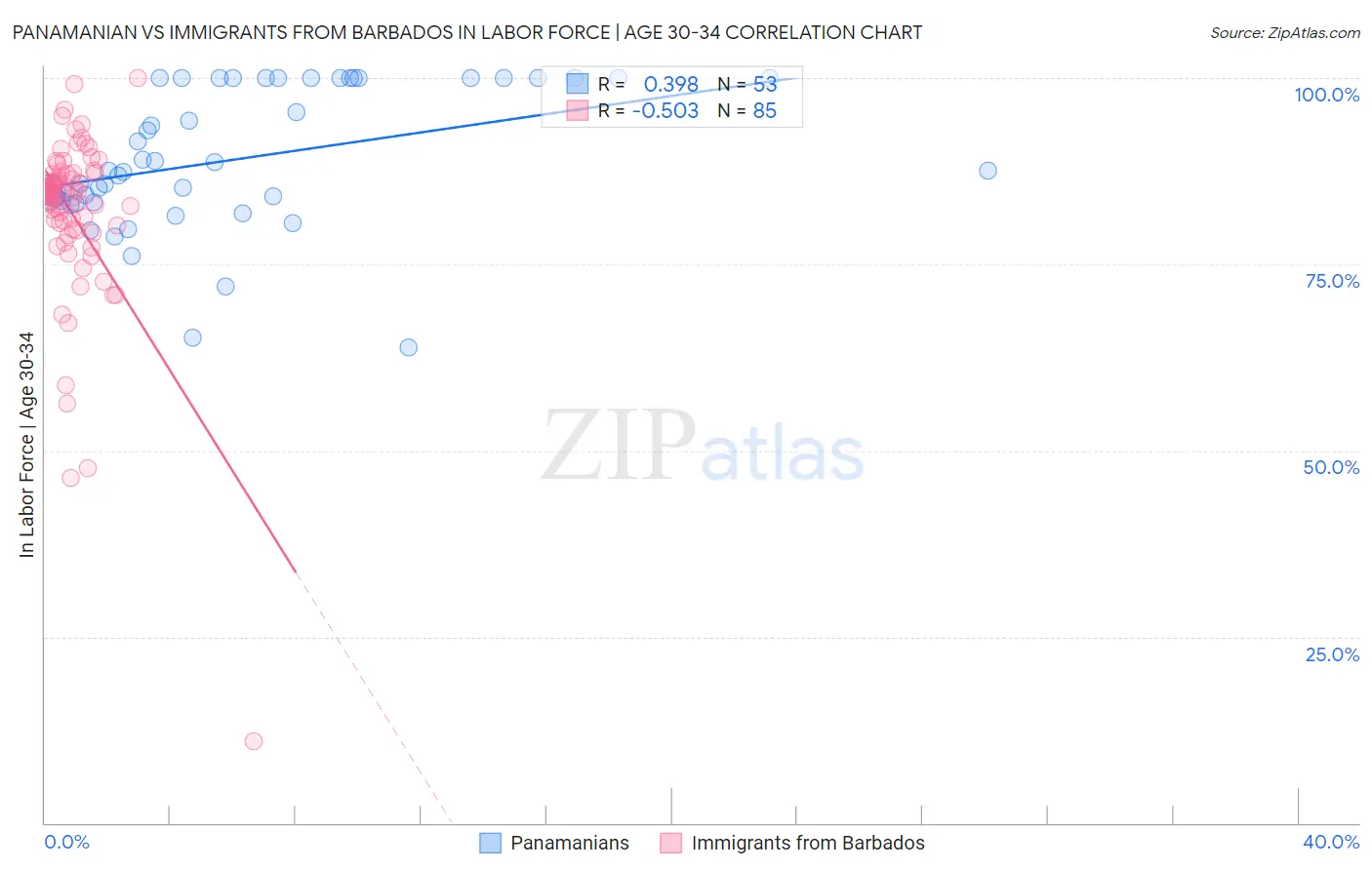 Panamanian vs Immigrants from Barbados In Labor Force | Age 30-34