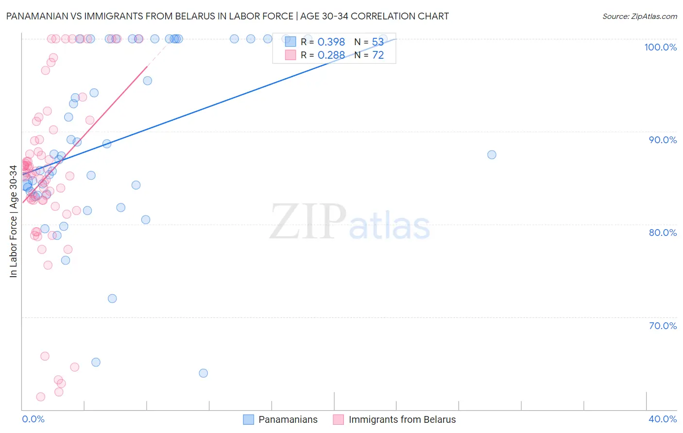 Panamanian vs Immigrants from Belarus In Labor Force | Age 30-34