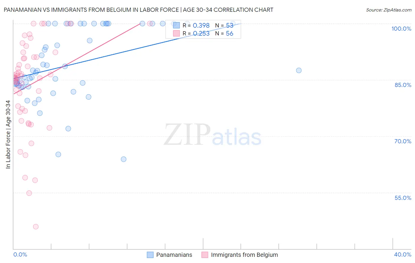 Panamanian vs Immigrants from Belgium In Labor Force | Age 30-34