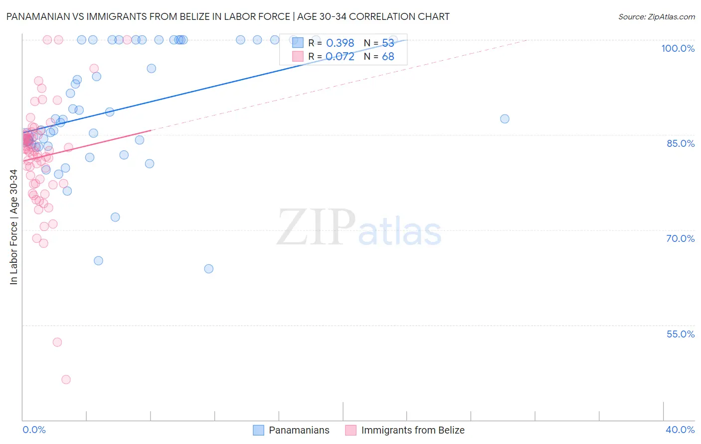 Panamanian vs Immigrants from Belize In Labor Force | Age 30-34