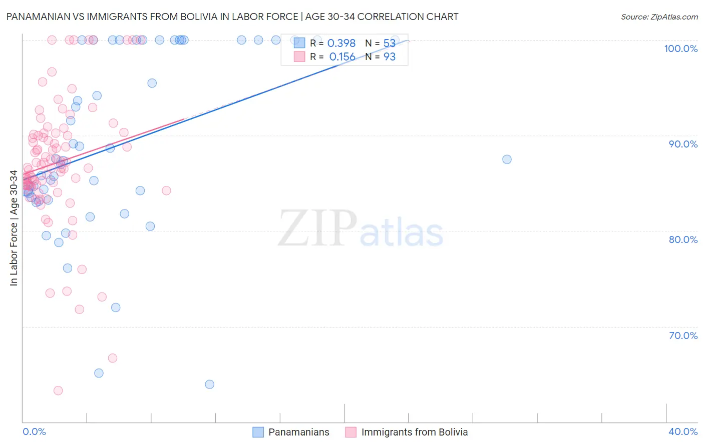Panamanian vs Immigrants from Bolivia In Labor Force | Age 30-34