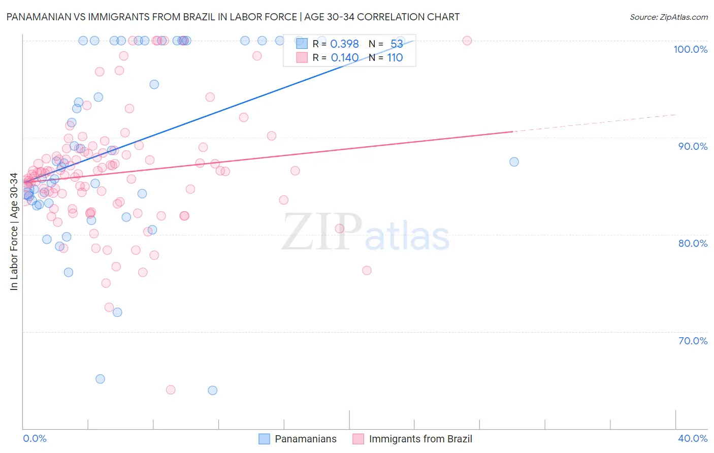 Panamanian vs Immigrants from Brazil In Labor Force | Age 30-34