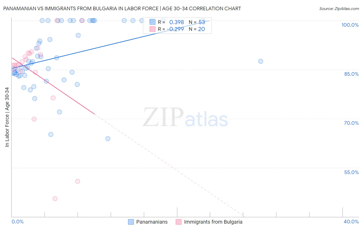 Panamanian vs Immigrants from Bulgaria In Labor Force | Age 30-34