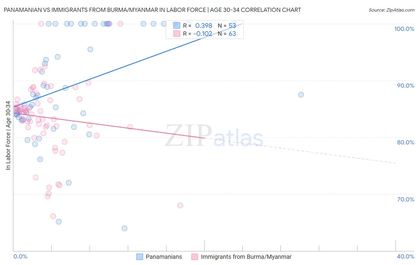 Panamanian vs Immigrants from Burma/Myanmar In Labor Force | Age 30-34