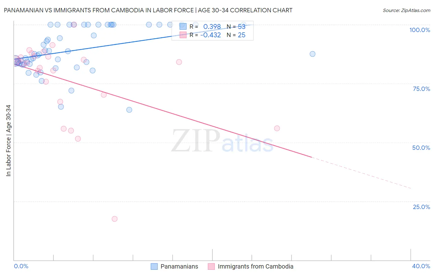 Panamanian vs Immigrants from Cambodia In Labor Force | Age 30-34