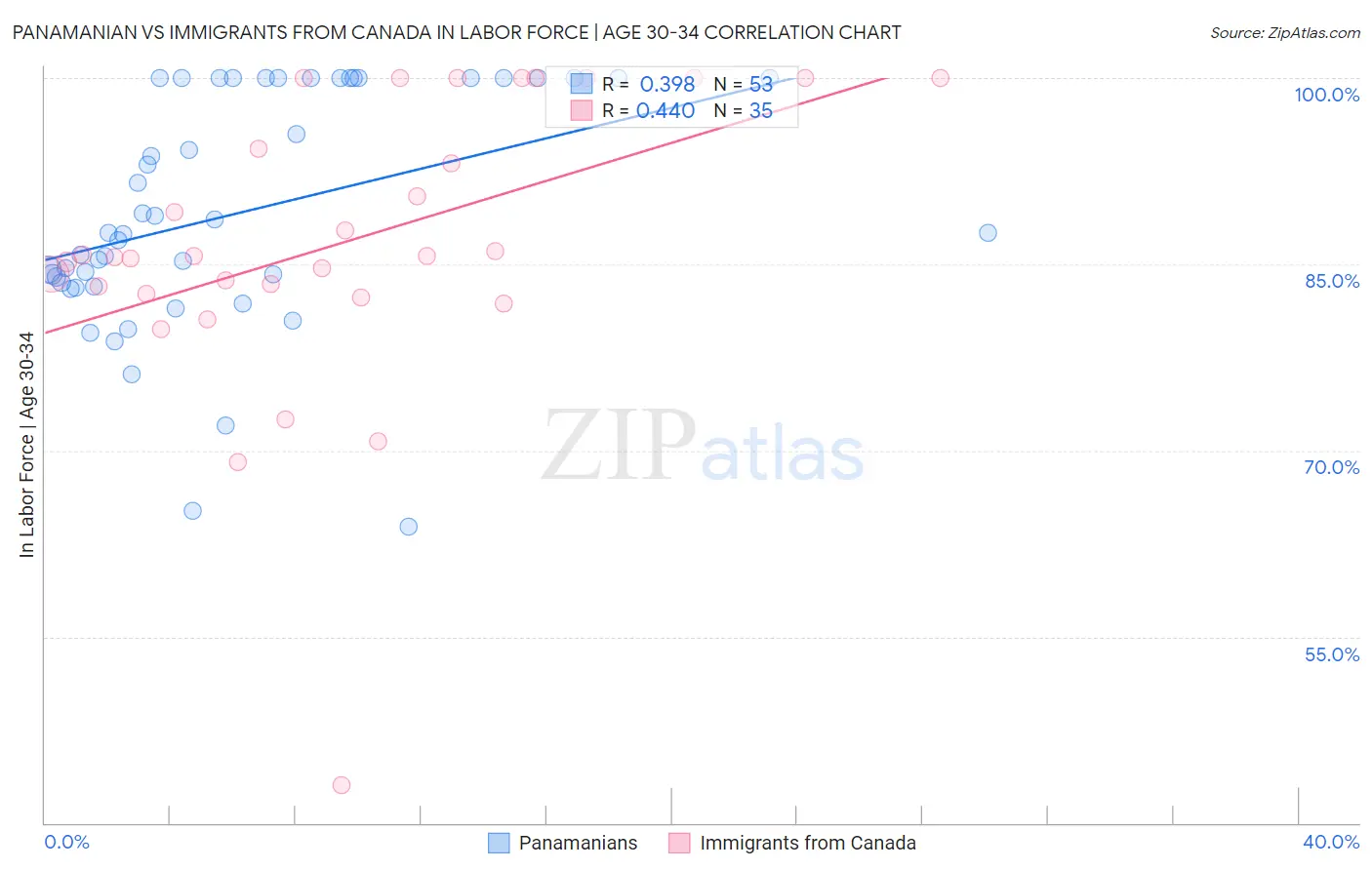 Panamanian vs Immigrants from Canada In Labor Force | Age 30-34