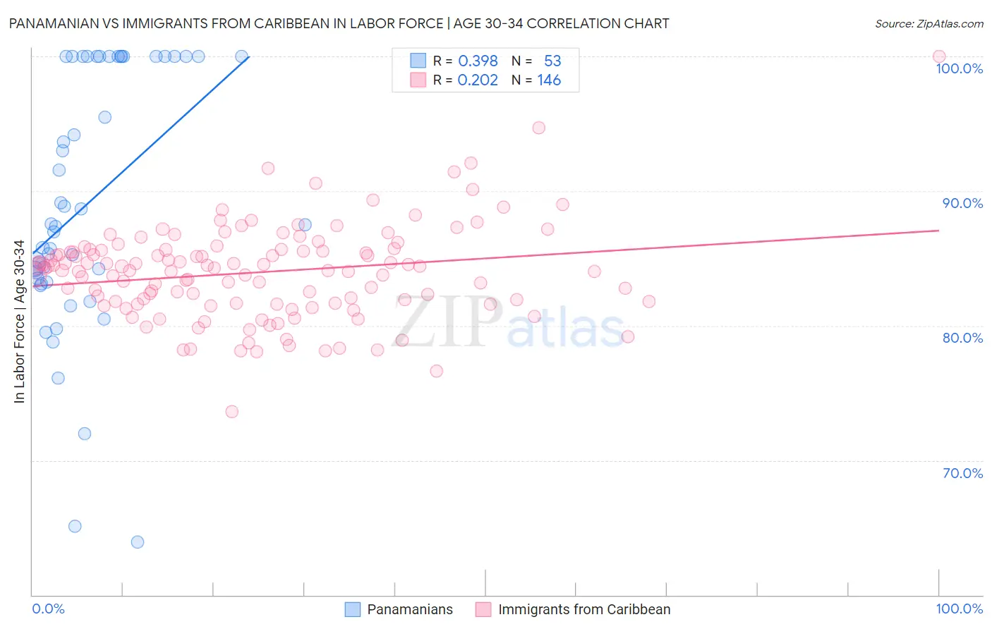 Panamanian vs Immigrants from Caribbean In Labor Force | Age 30-34
