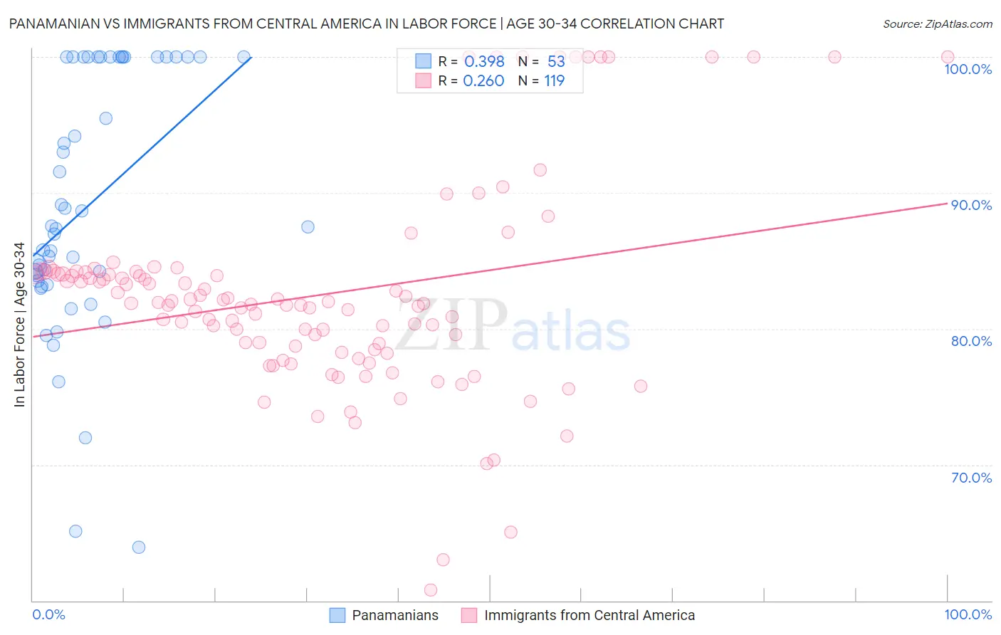Panamanian vs Immigrants from Central America In Labor Force | Age 30-34