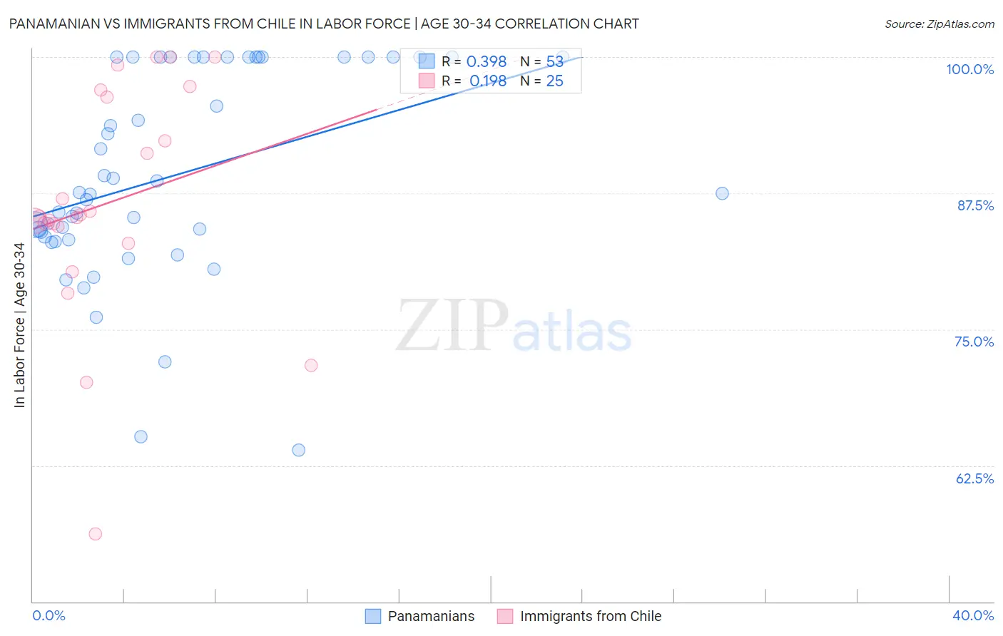 Panamanian vs Immigrants from Chile In Labor Force | Age 30-34