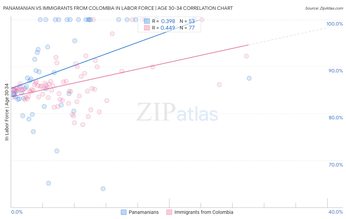 Panamanian vs Immigrants from Colombia In Labor Force | Age 30-34