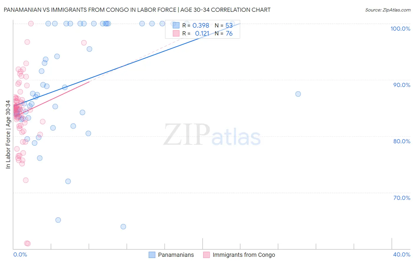 Panamanian vs Immigrants from Congo In Labor Force | Age 30-34