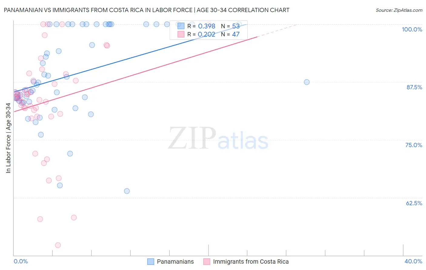 Panamanian vs Immigrants from Costa Rica In Labor Force | Age 30-34