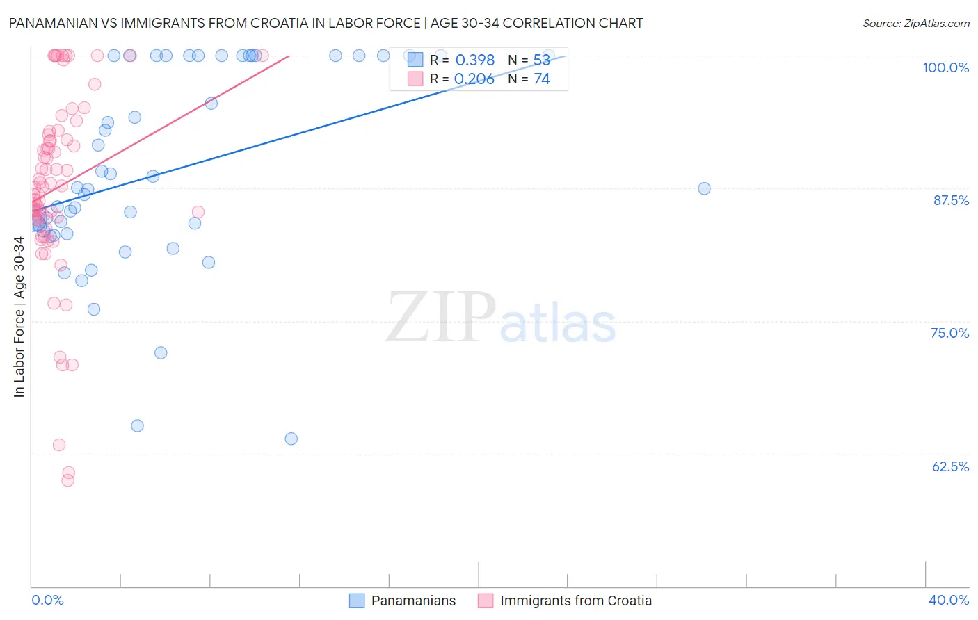 Panamanian vs Immigrants from Croatia In Labor Force | Age 30-34