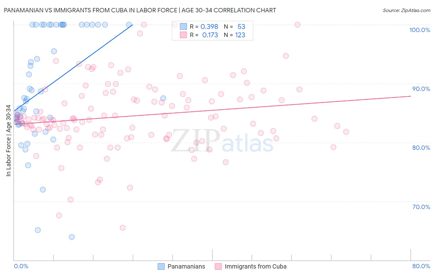 Panamanian vs Immigrants from Cuba In Labor Force | Age 30-34