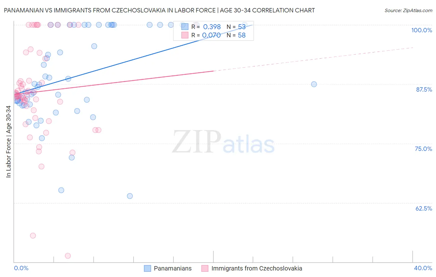 Panamanian vs Immigrants from Czechoslovakia In Labor Force | Age 30-34