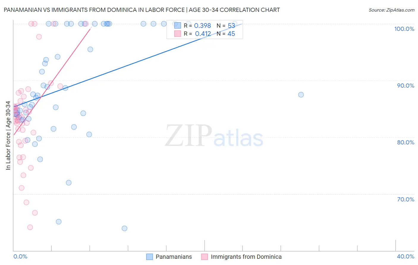 Panamanian vs Immigrants from Dominica In Labor Force | Age 30-34