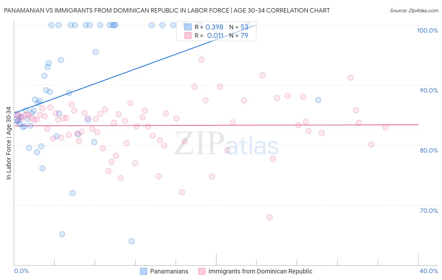 Panamanian vs Immigrants from Dominican Republic In Labor Force | Age 30-34