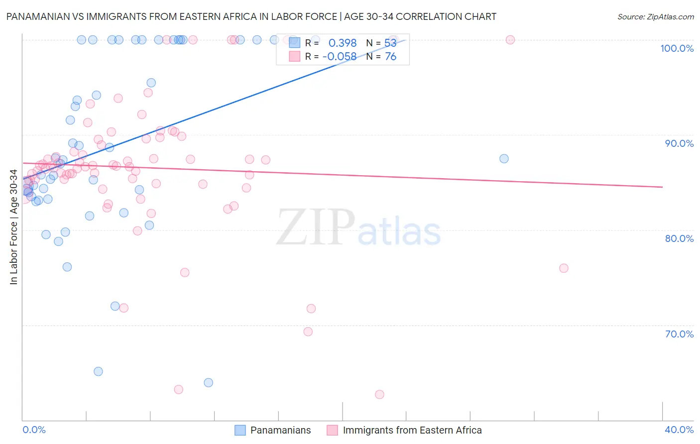 Panamanian vs Immigrants from Eastern Africa In Labor Force | Age 30-34