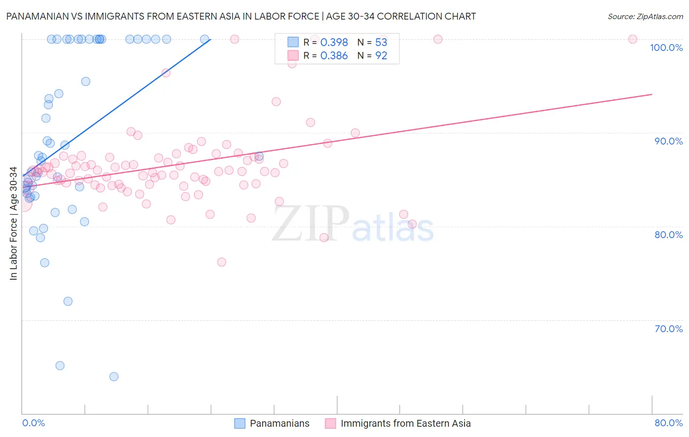 Panamanian vs Immigrants from Eastern Asia In Labor Force | Age 30-34
