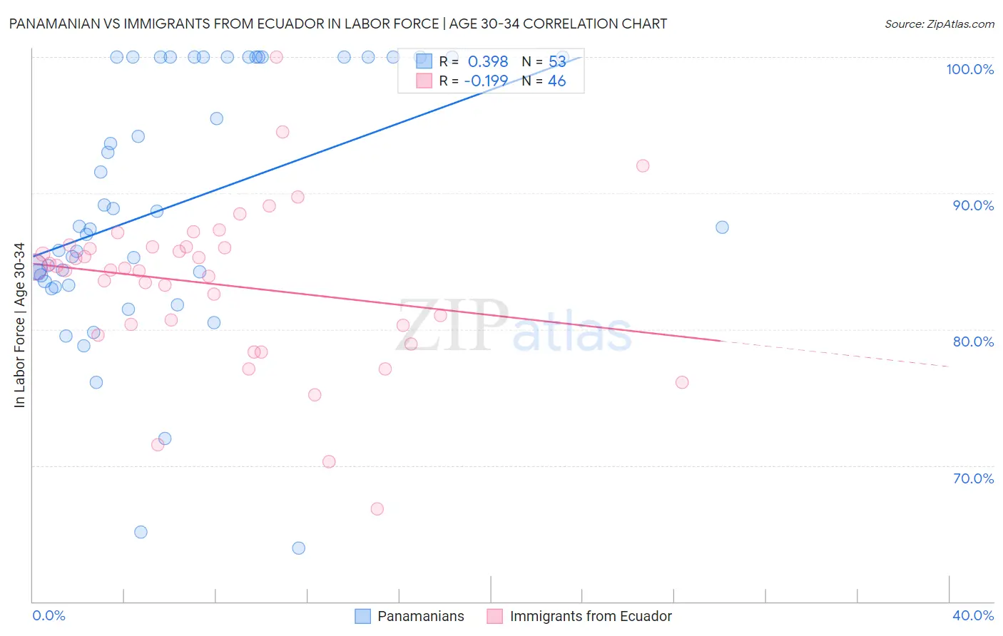 Panamanian vs Immigrants from Ecuador In Labor Force | Age 30-34