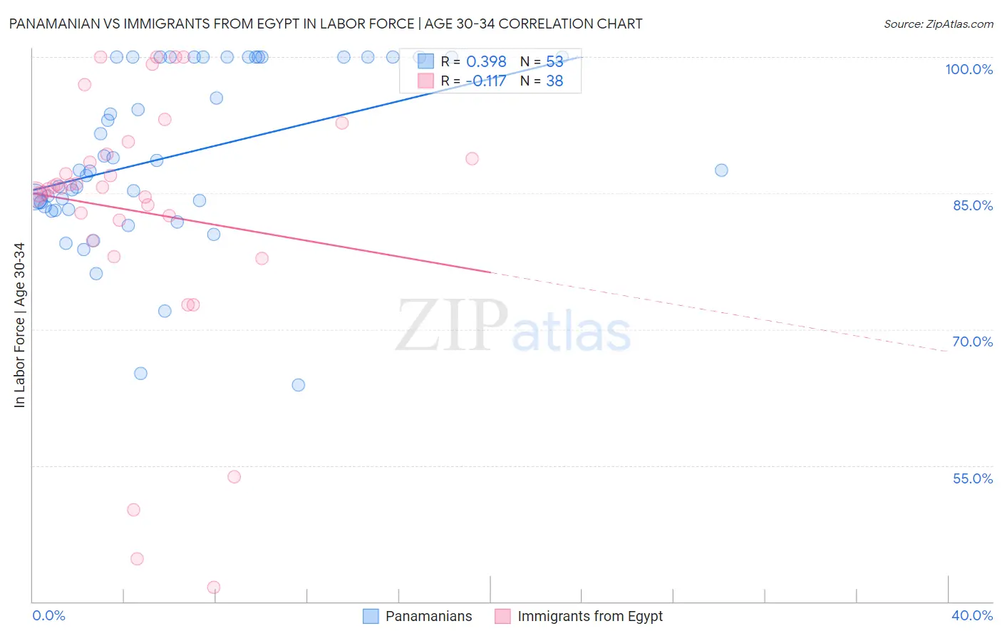 Panamanian vs Immigrants from Egypt In Labor Force | Age 30-34