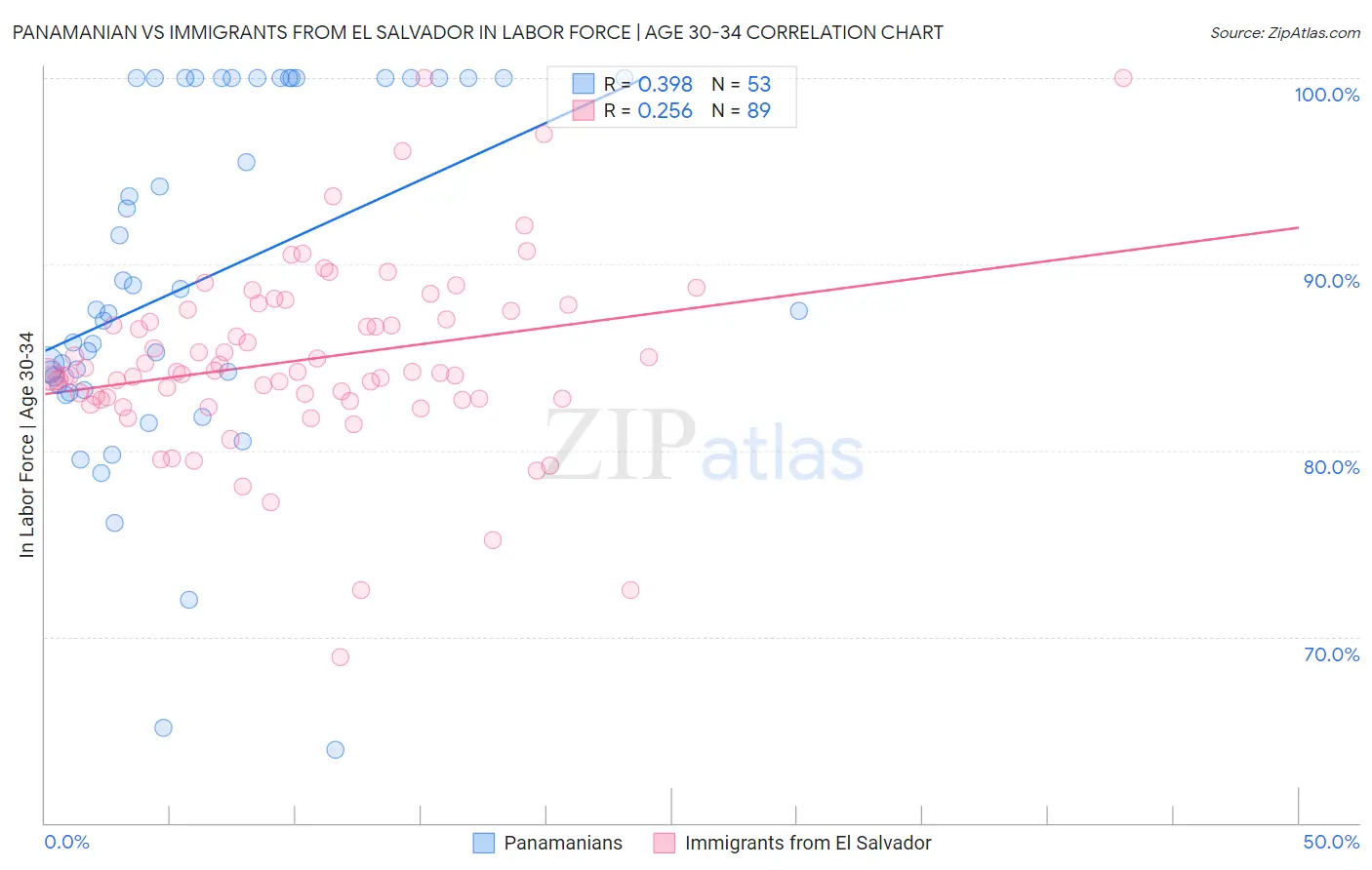 Panamanian vs Immigrants from El Salvador In Labor Force | Age 30-34