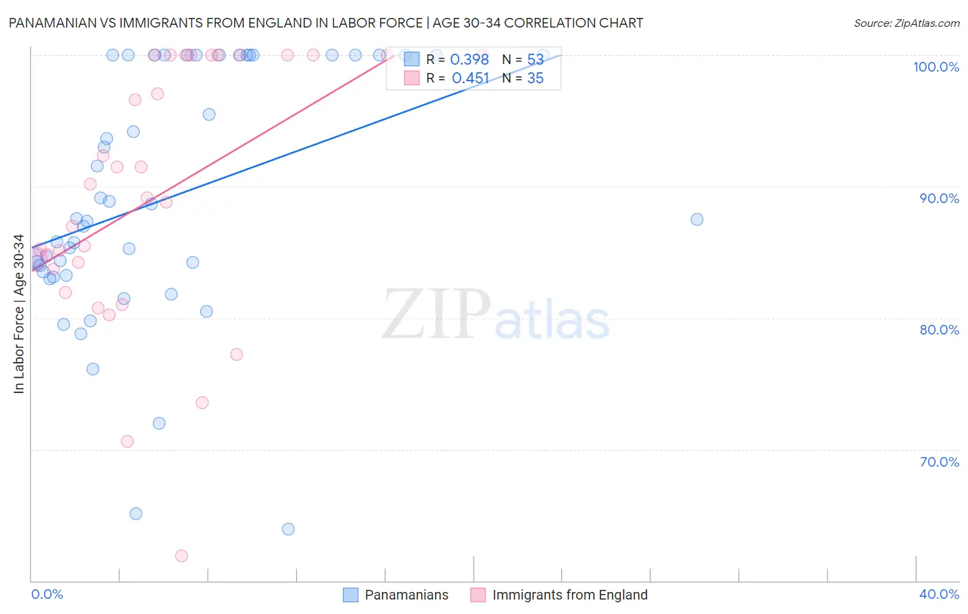 Panamanian vs Immigrants from England In Labor Force | Age 30-34