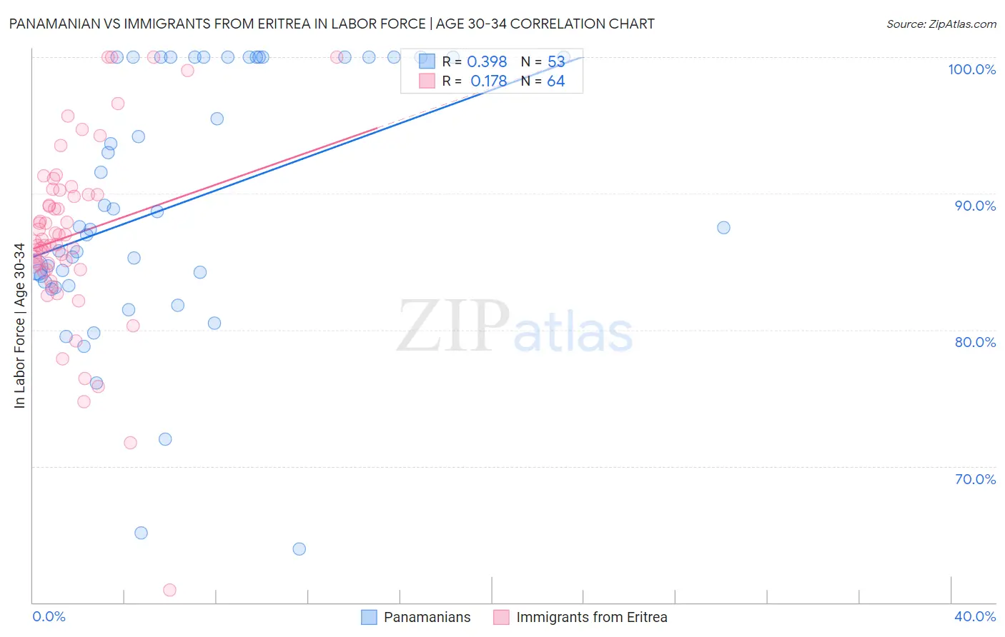 Panamanian vs Immigrants from Eritrea In Labor Force | Age 30-34